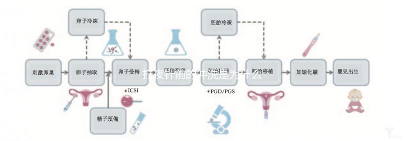 打夜針前的沖洗是為什么進來看的，包含詳細的快速收集步驟