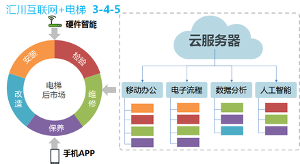 服務(wù)電梯后市場的利器——匯川互聯(lián)網(wǎng)+電梯宣傳（四） 互聯(lián)網(wǎng)服務(wù)賦能電梯后市場